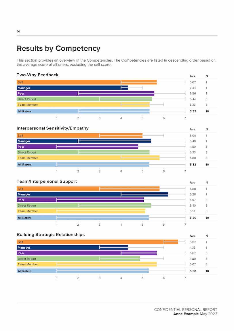 Custom 360 Report - Competency detail