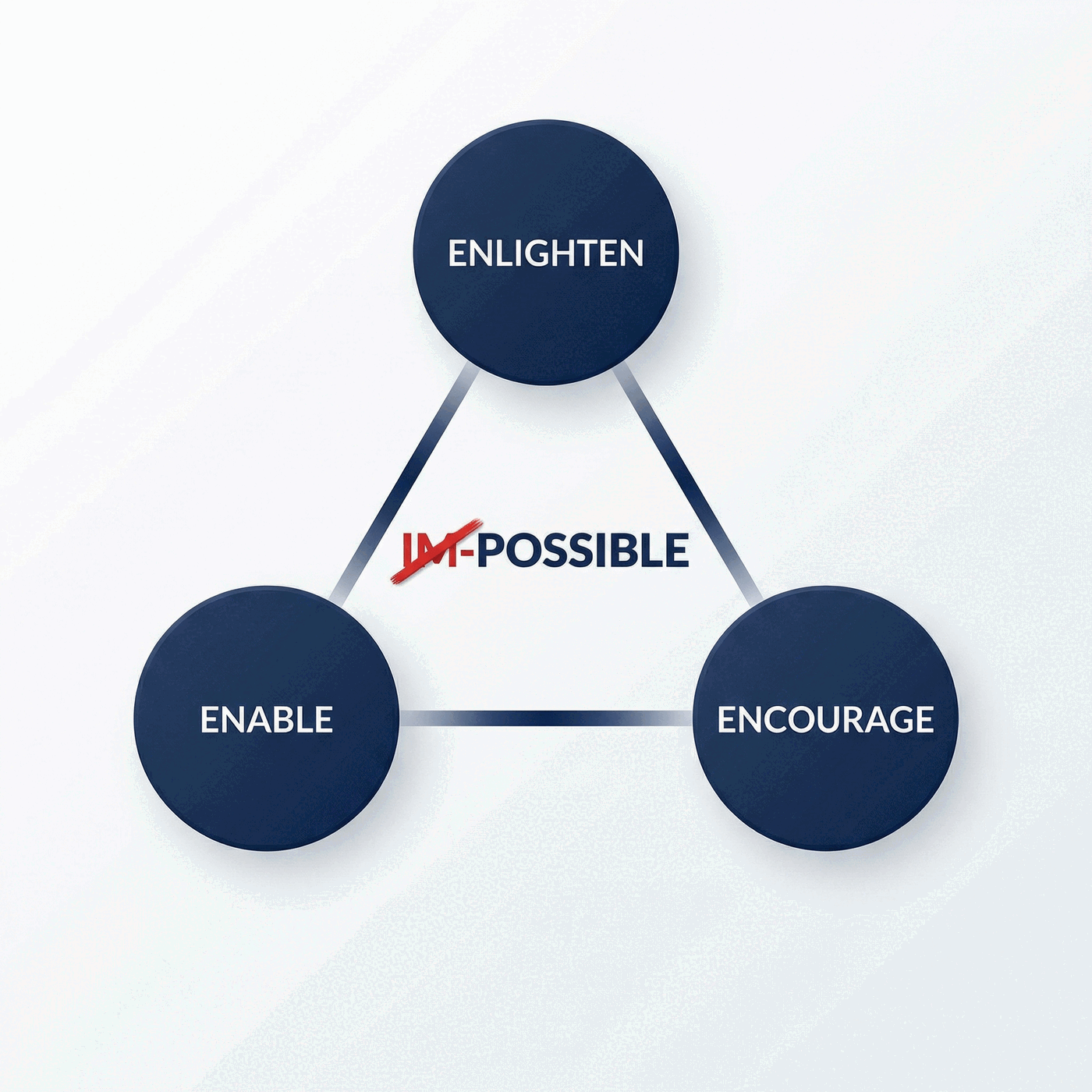 3E Behaviour Change Model - Enlighten, Encourage, Enable