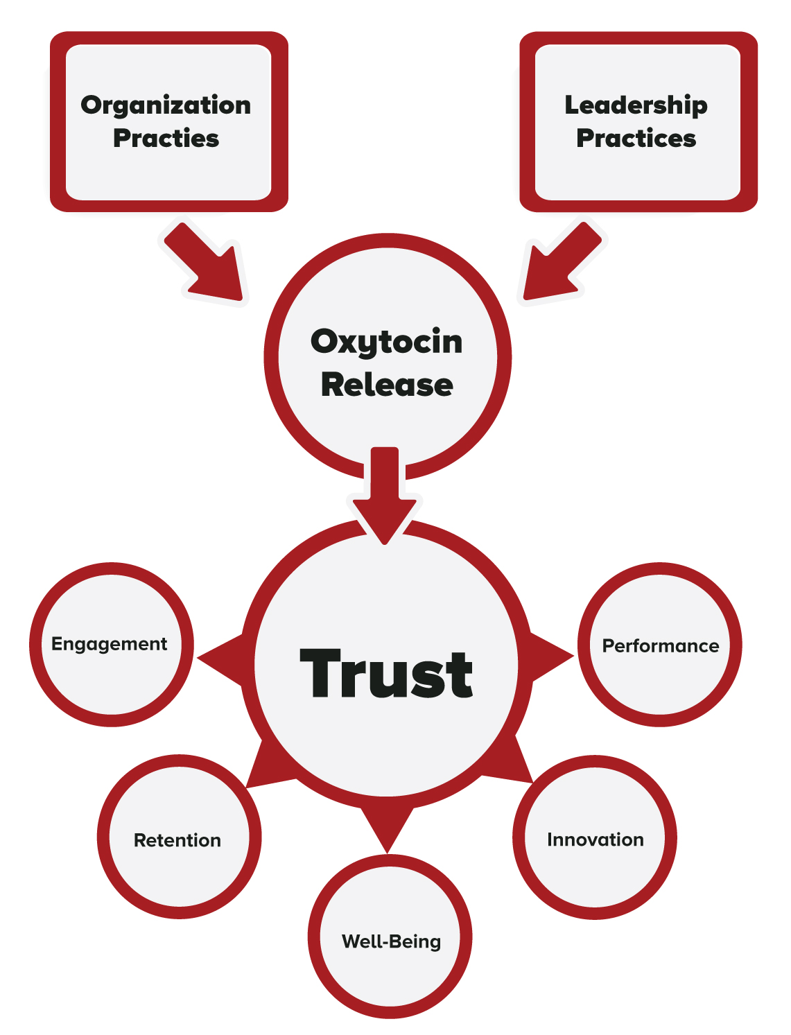 OXYTOCIN Trust Model
