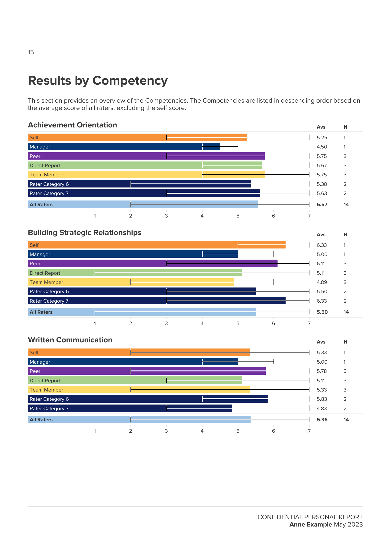 Emotional Intelligence View 360 report preview
