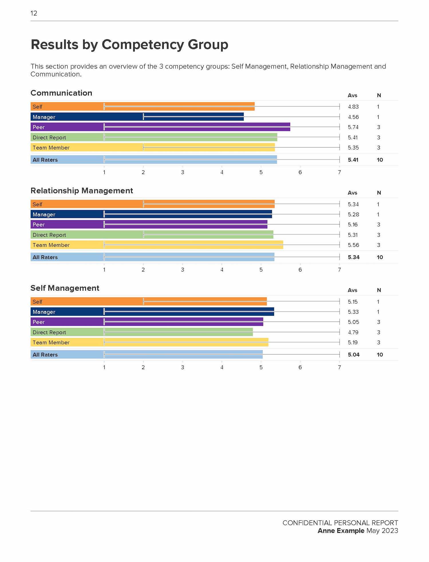 Competency results chart
