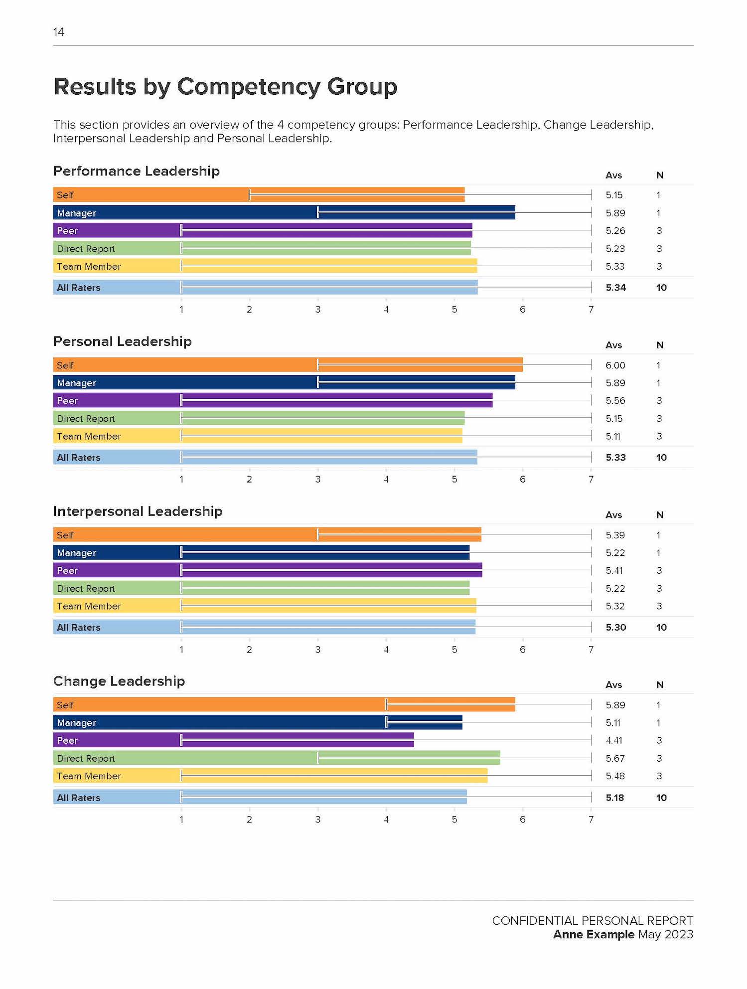 ExecutiveView360 results by competency