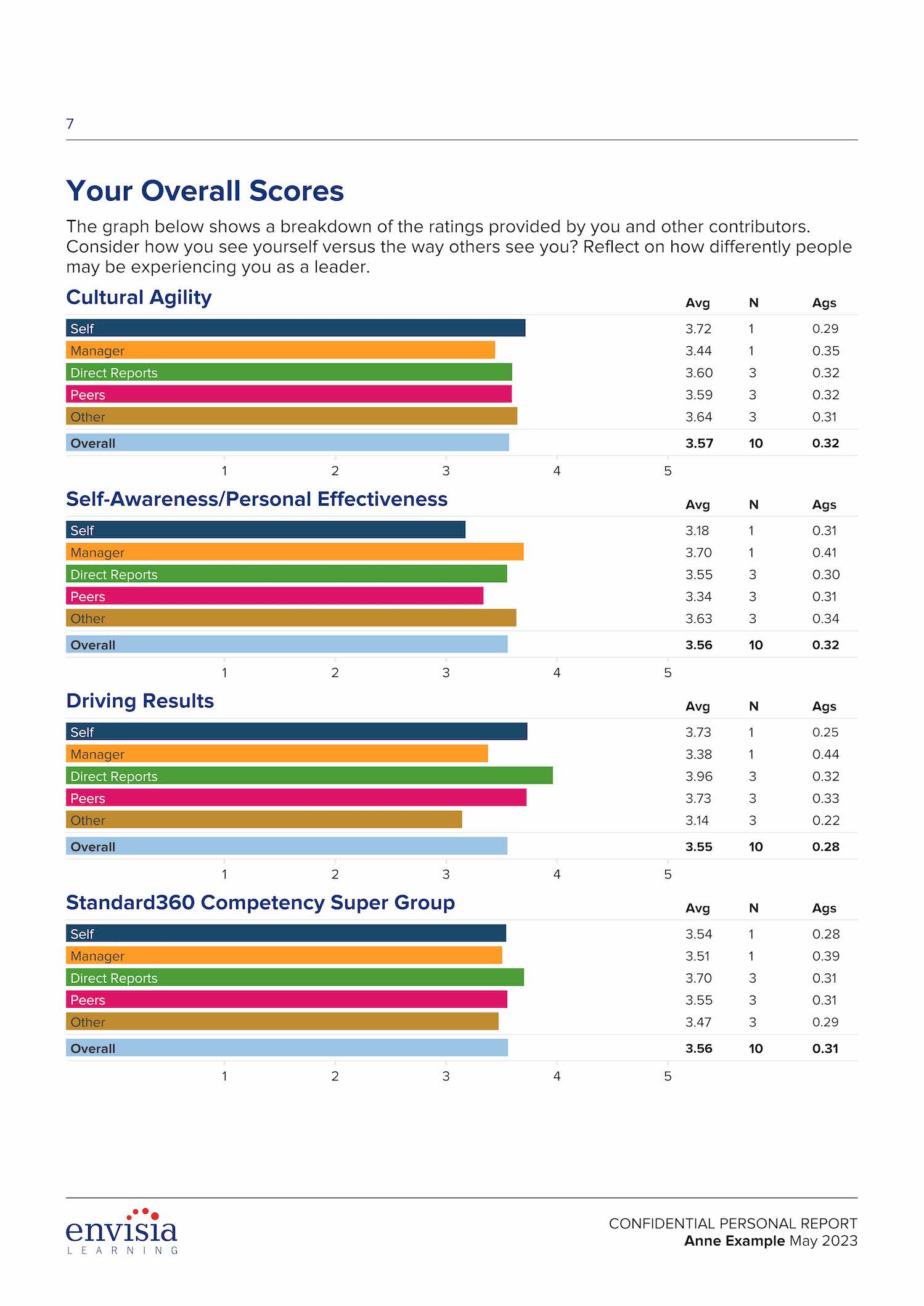 Inclusive LeaderView360 results by competency
