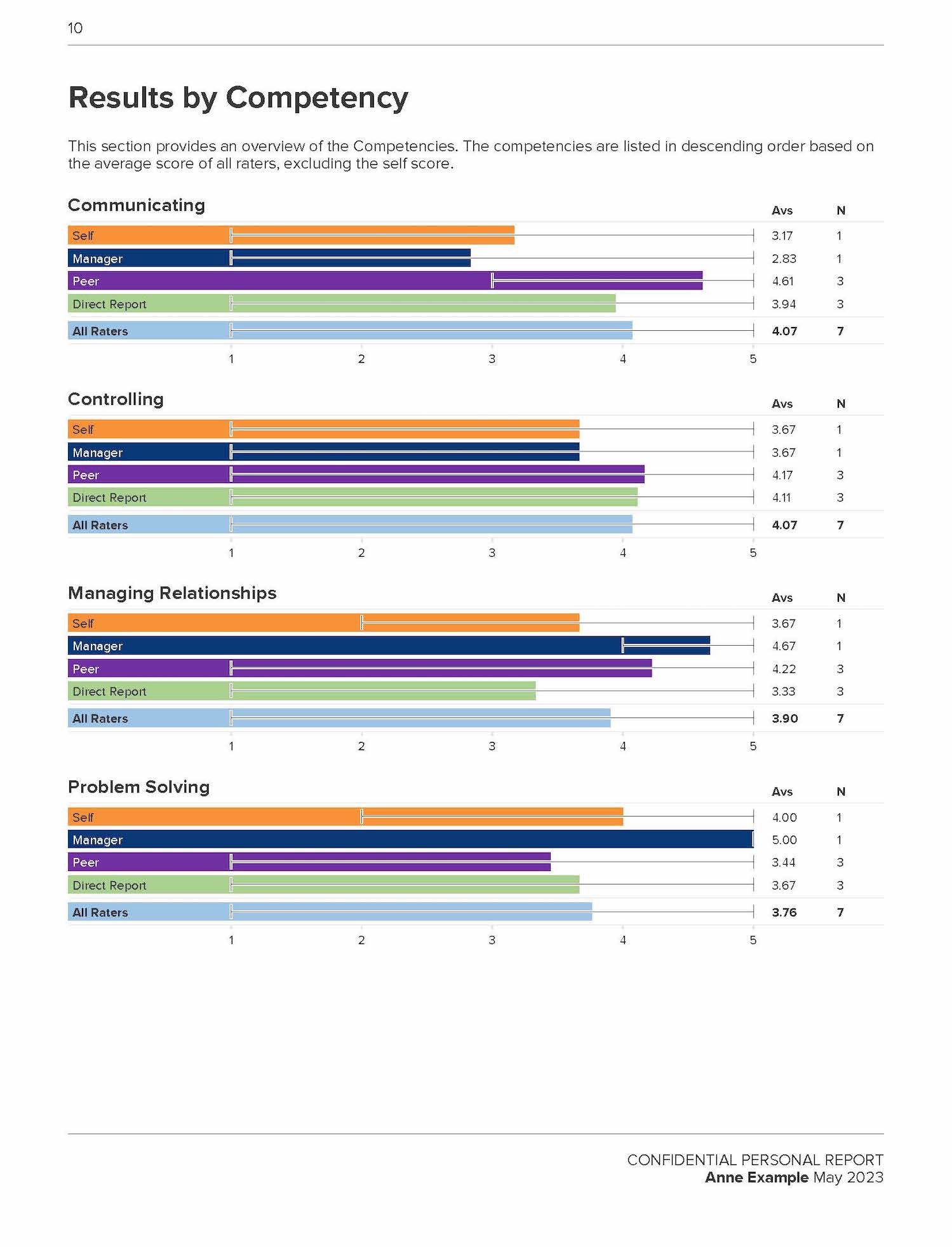 LeaderView360 results by competency