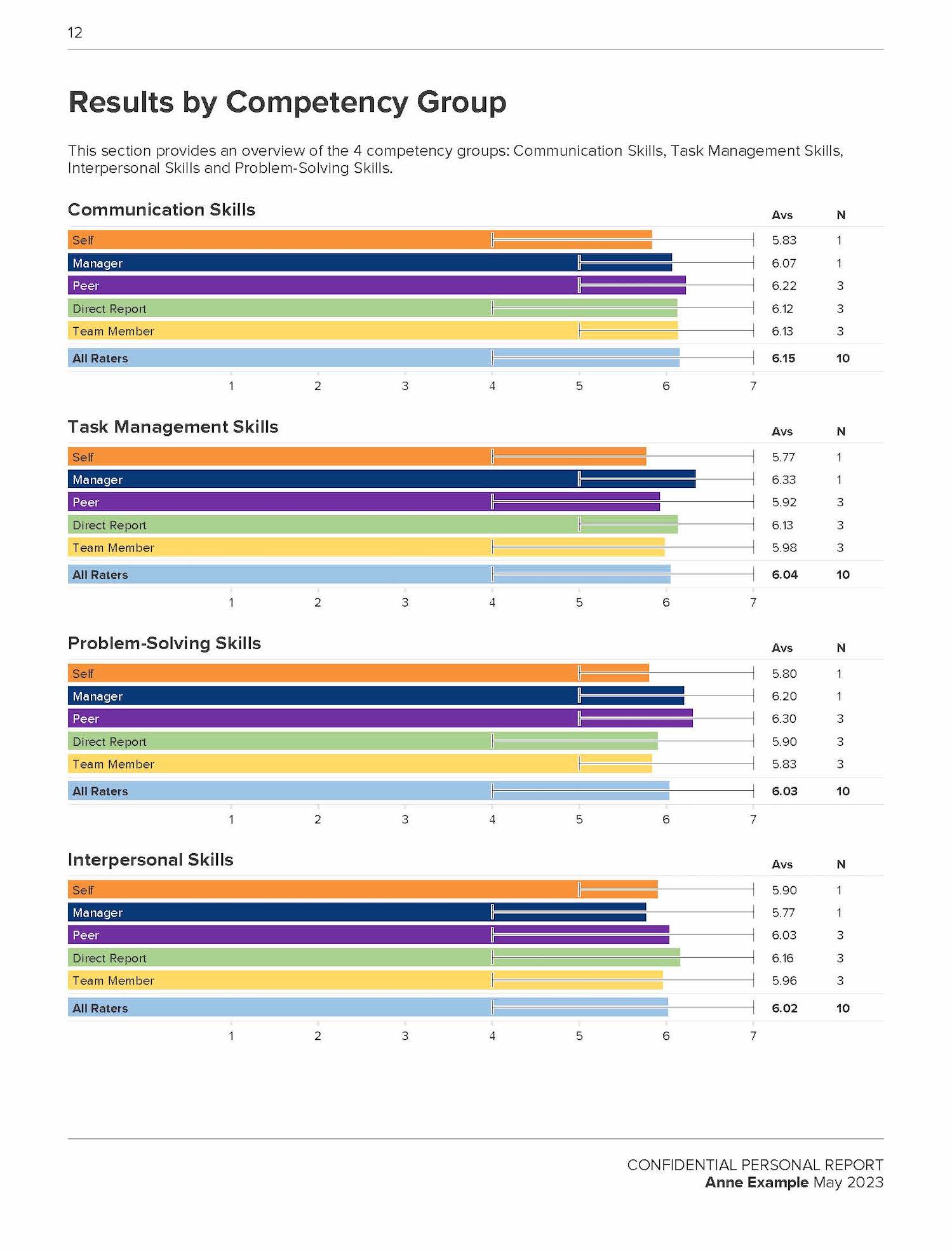 ManagerView360 results by competency