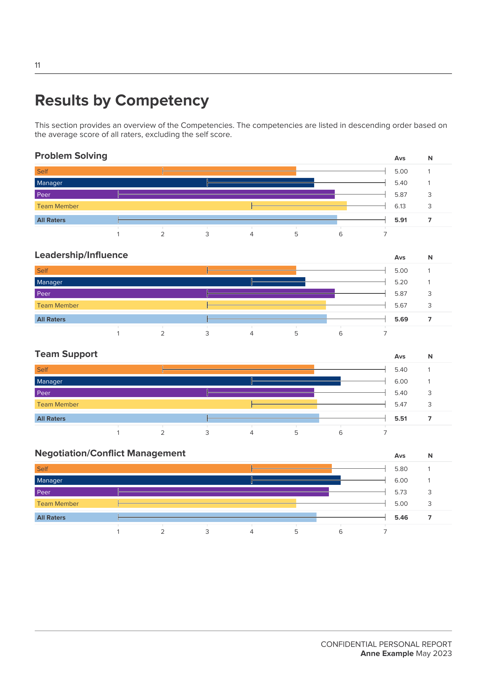 Performance View 360 report preview