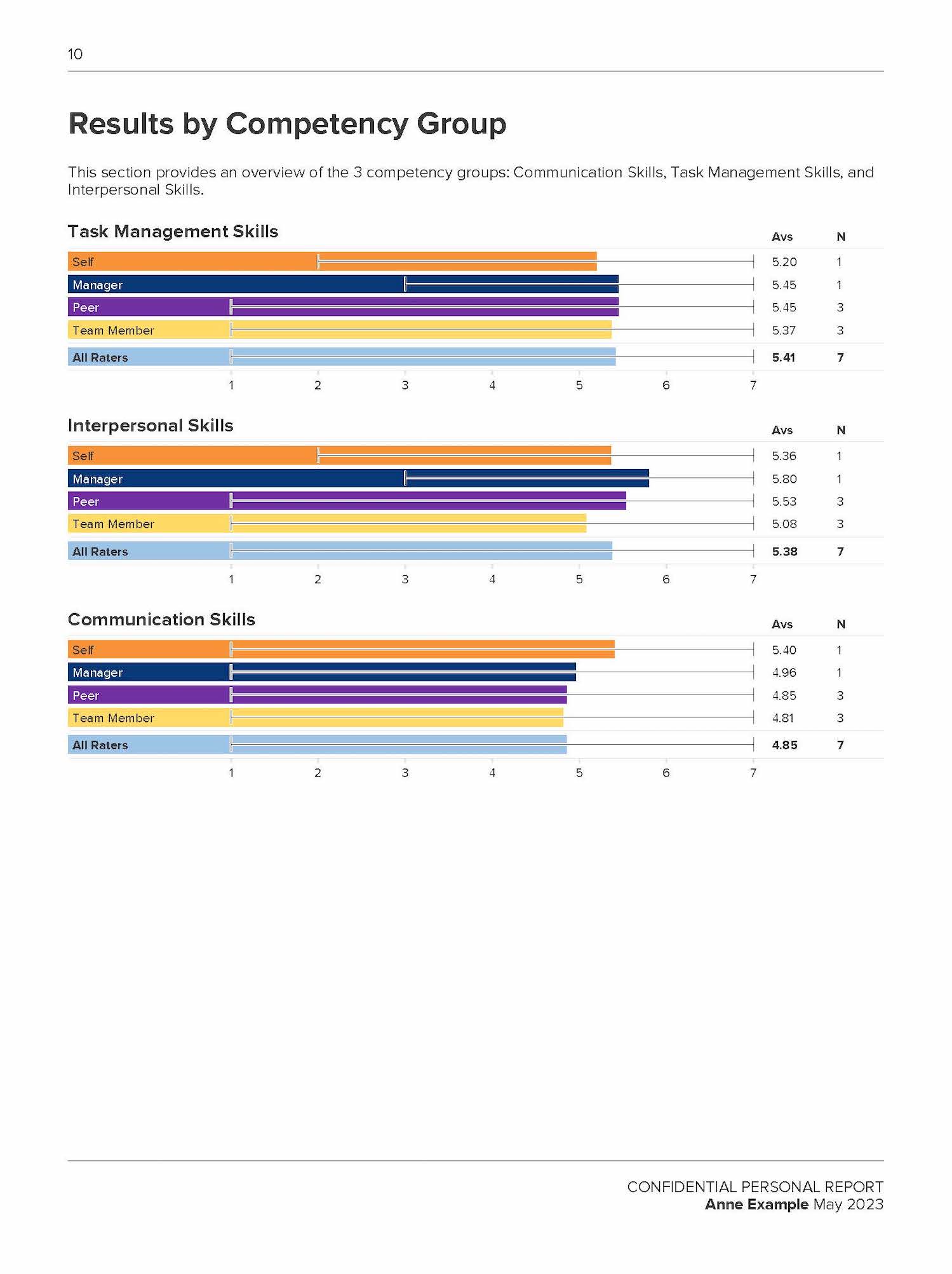 Competency results chart