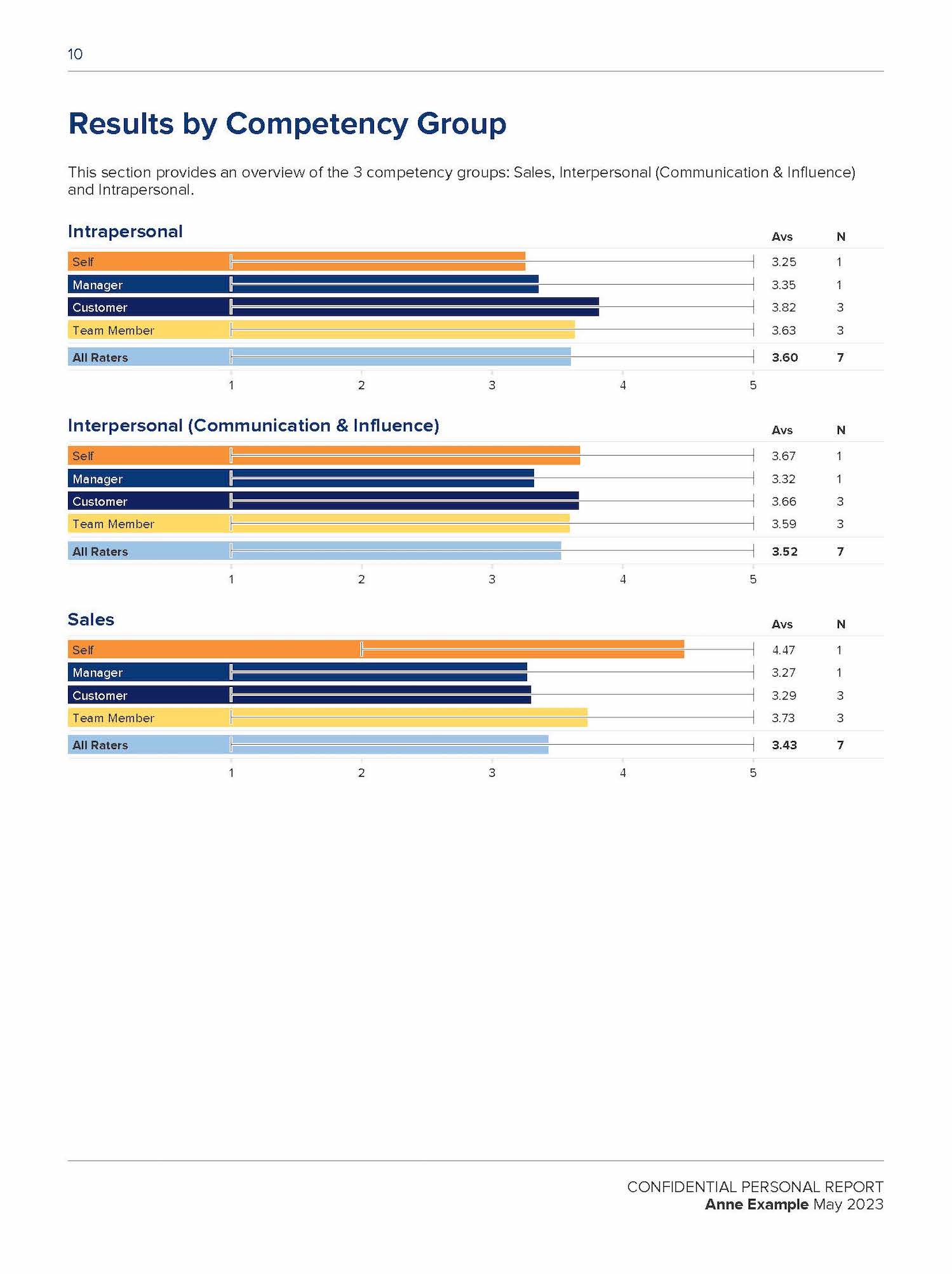 SalesView360 results by competency