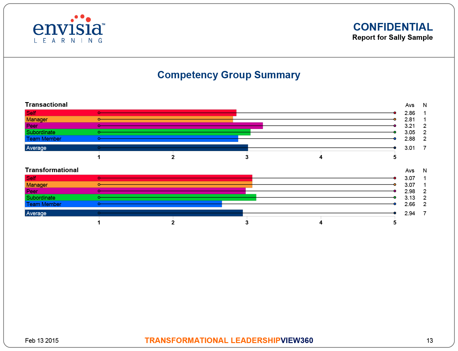Competency results chart