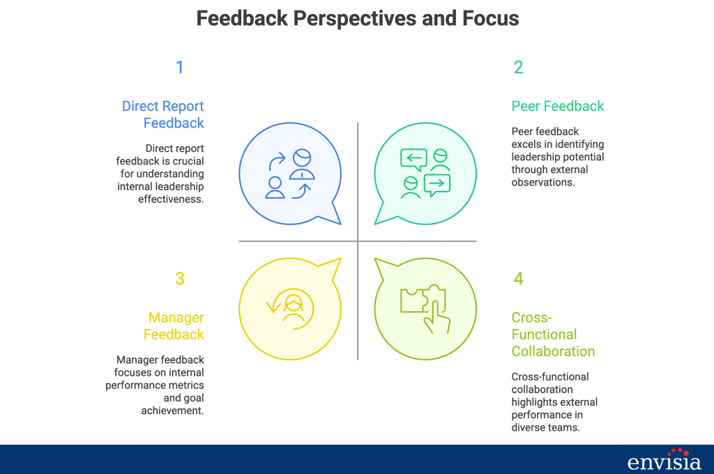 Infographic showing peer, manager, direct report and collaboration feedback sources used in 360 degree feedback evaluations